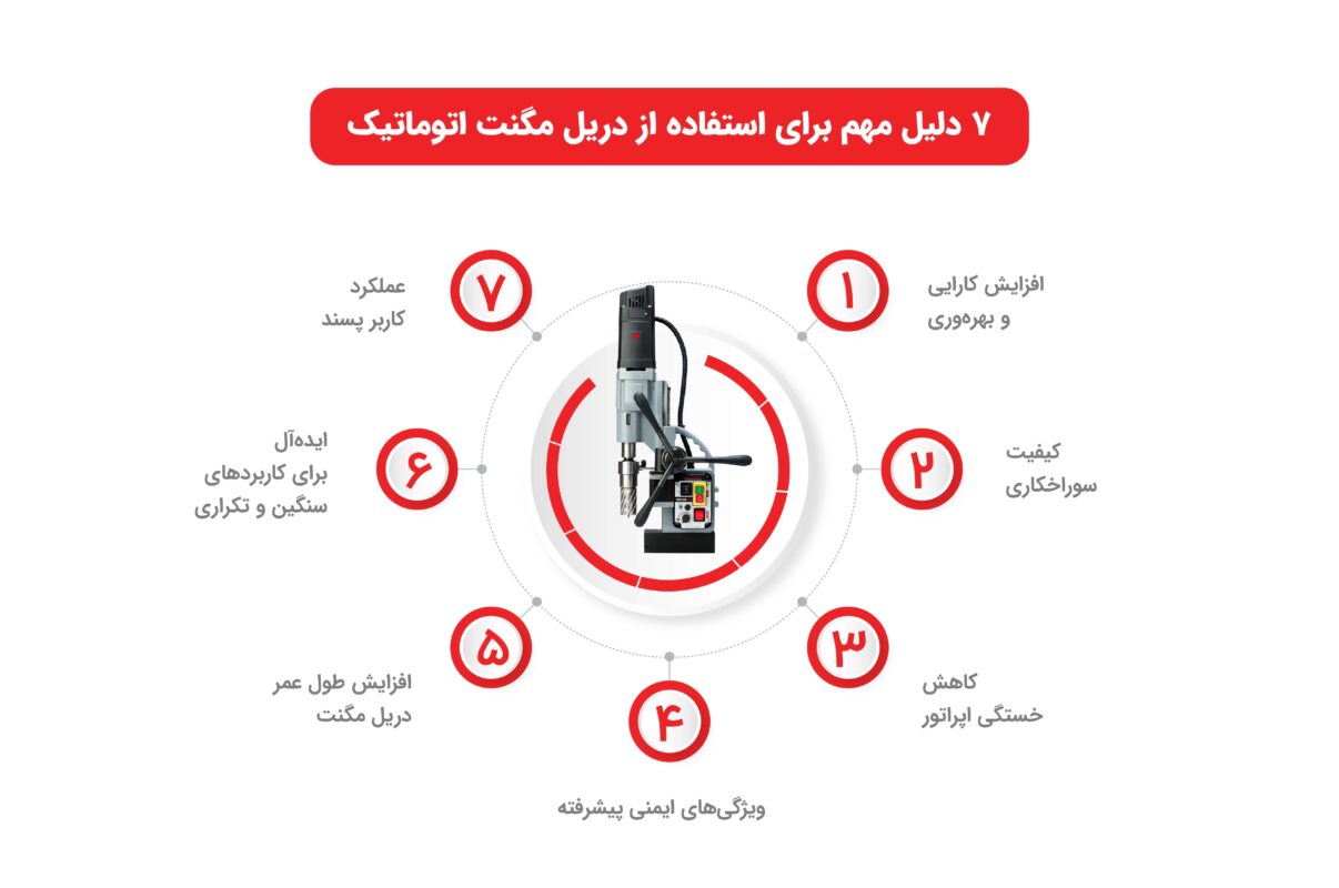 اینفوگرافی دریل مگنت اتوماتیک
