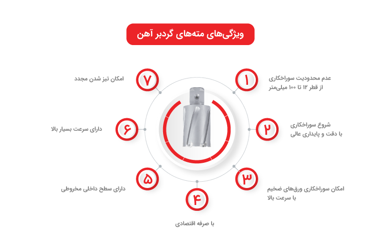 ویژگی مته گردبر آهن ویژگی مته گردبر آهن