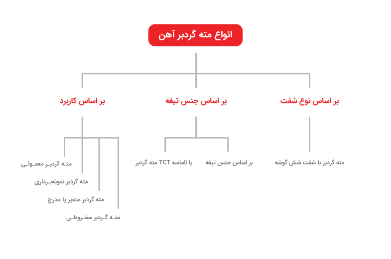 انواع مته گردبر انواع مته گردبر آهن